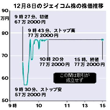 Chart of J-Com share-price movement on 8 December 2005